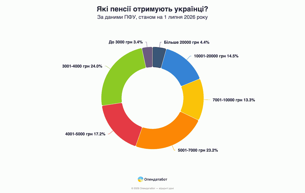 Які пенсії отримують українці?