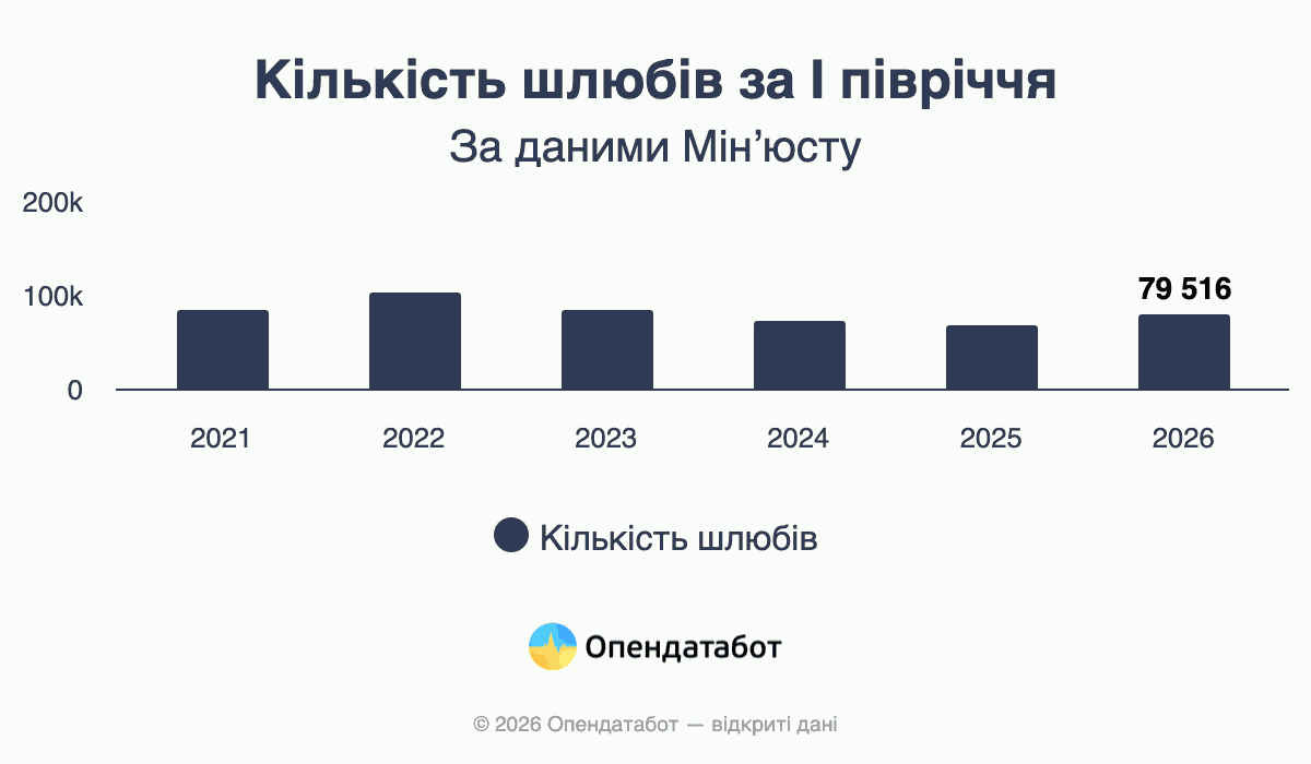 Кількість шлюбів за І півріччя