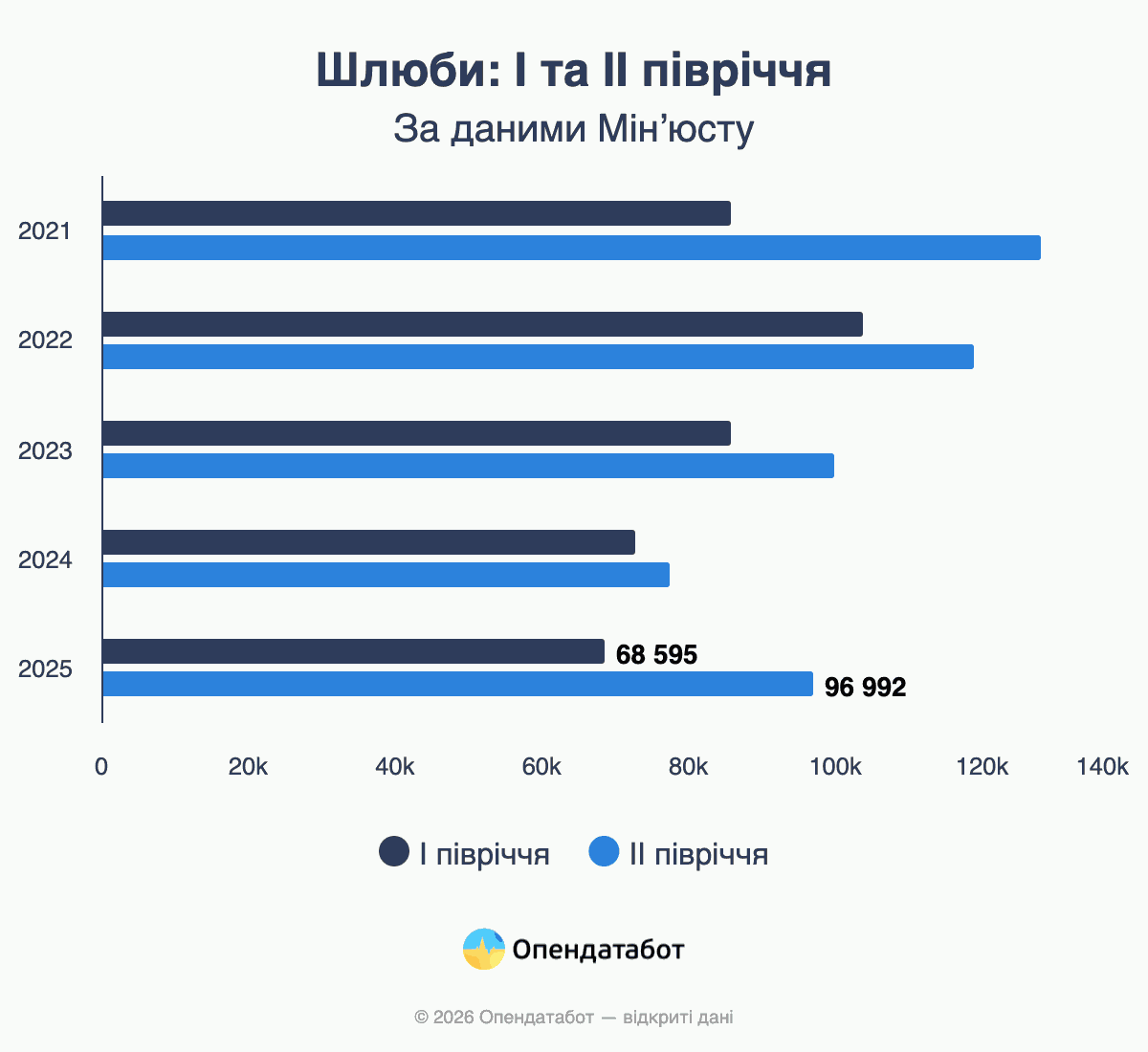 Шлюби І та ІІ півріччя