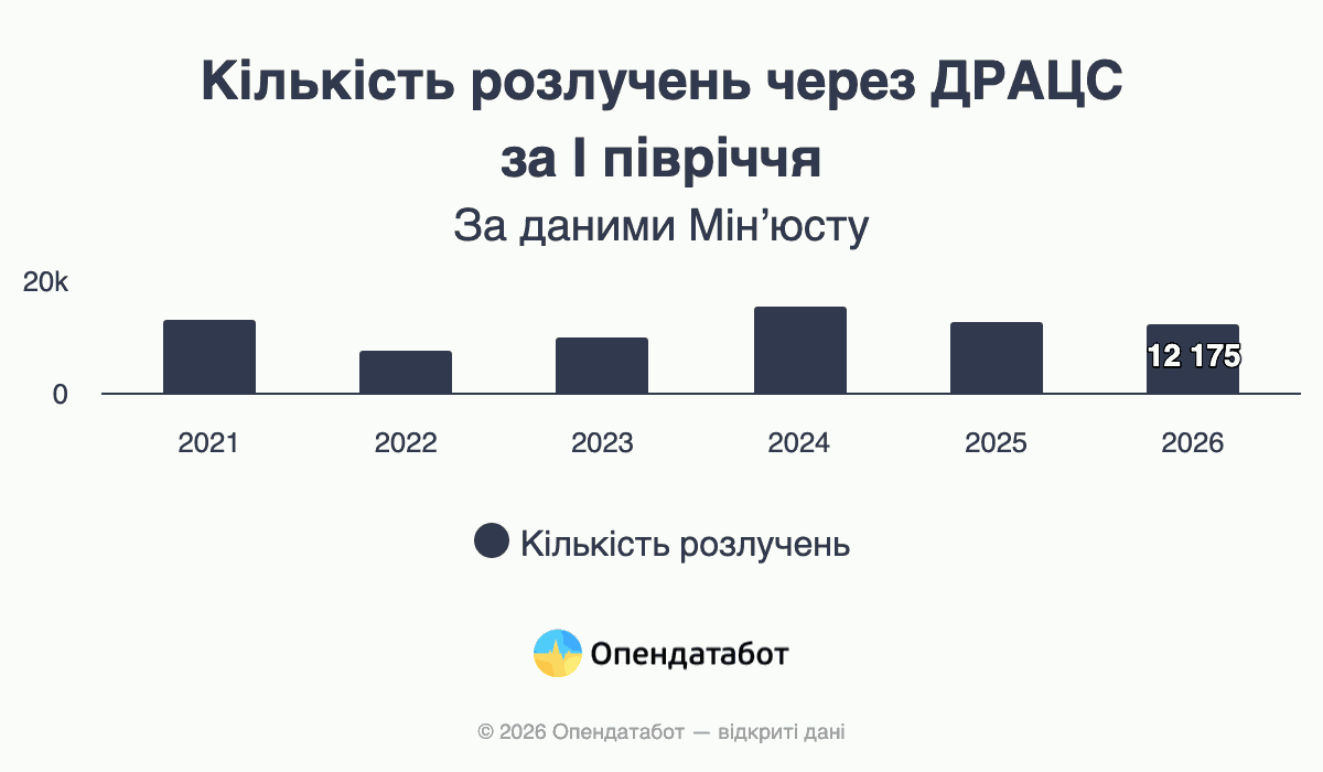 Кількість розлучень через ДРАЦС за І півріччя