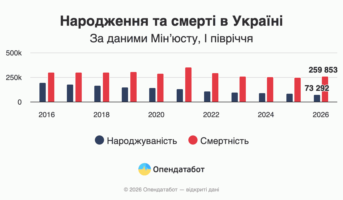 Рождения и смерти в Украине