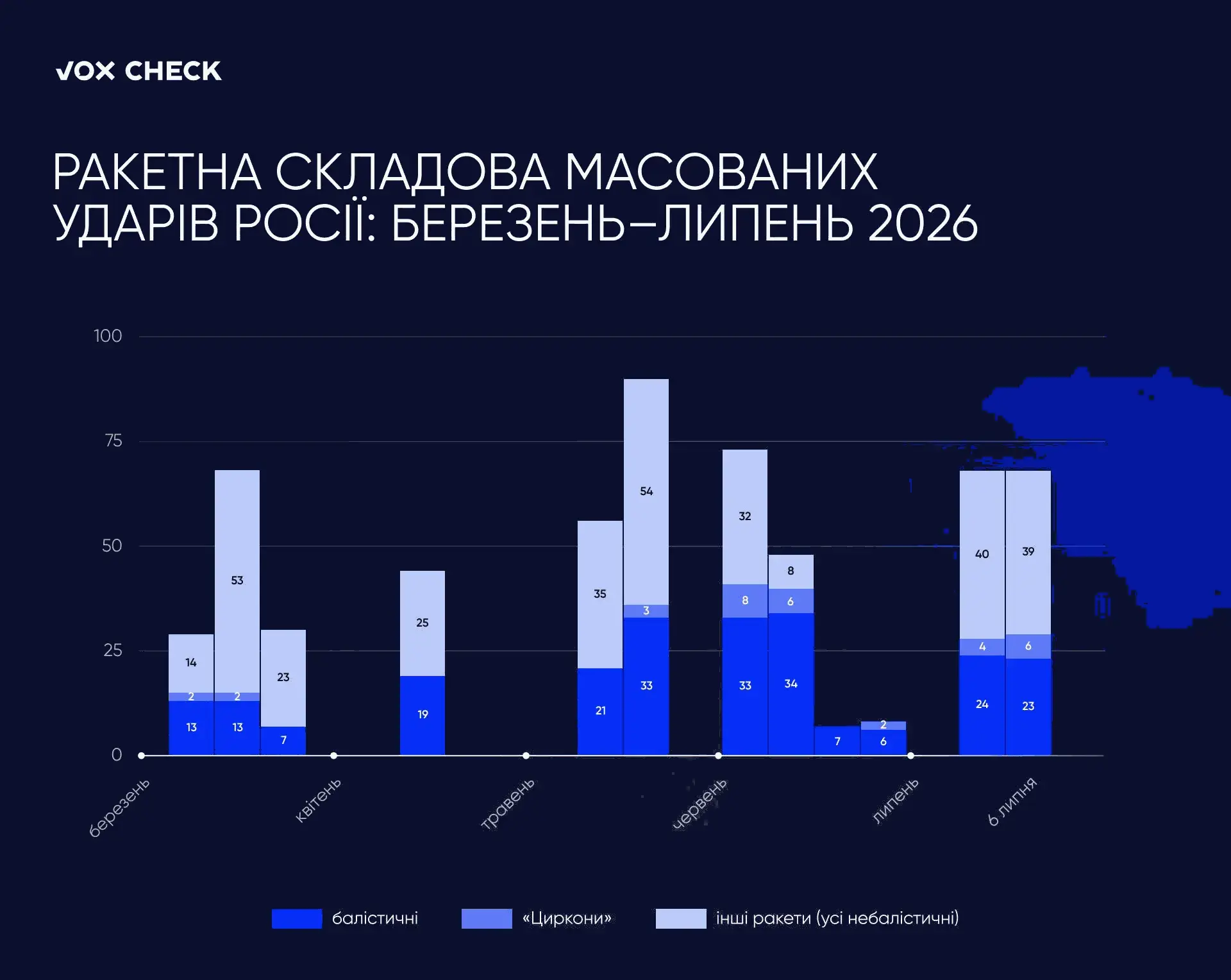 Ракетная составляющая и асированных ударов россии: март-июль 2026