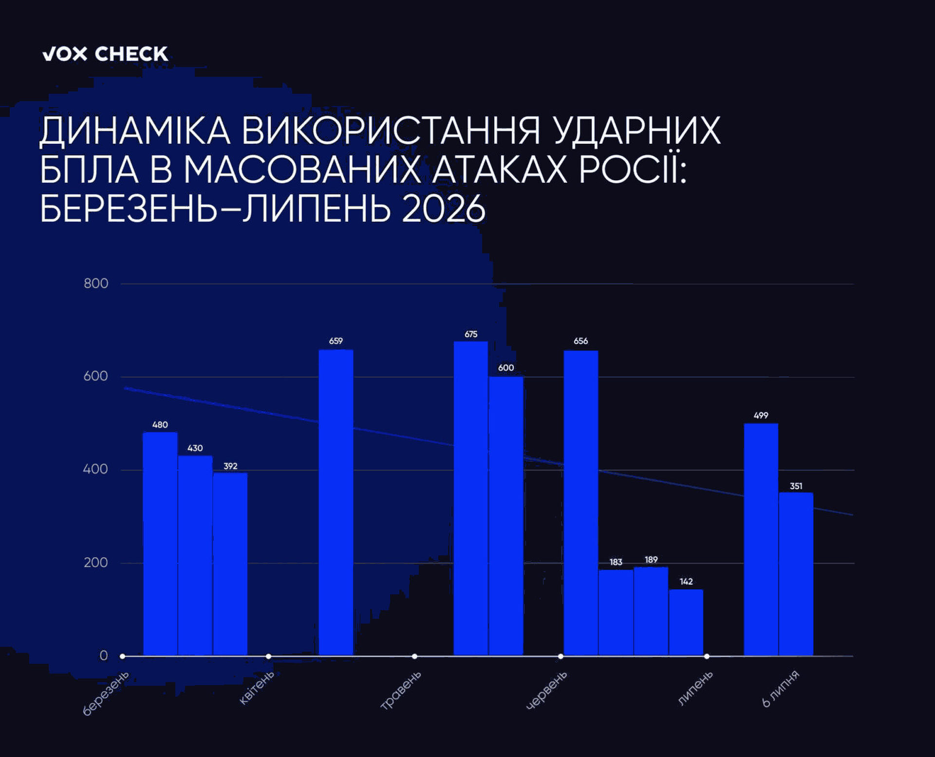 Динамика использования ударных БпЛА в массированных атаках россии: март-июль 2026