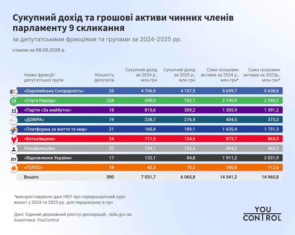 Сукупний дохід та грошові активи чинних членів парламенту 9 скликання