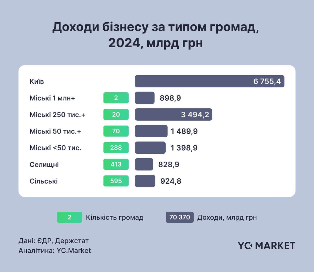 Доходы бизнеса по типу гроиад, 2024, млрд грн