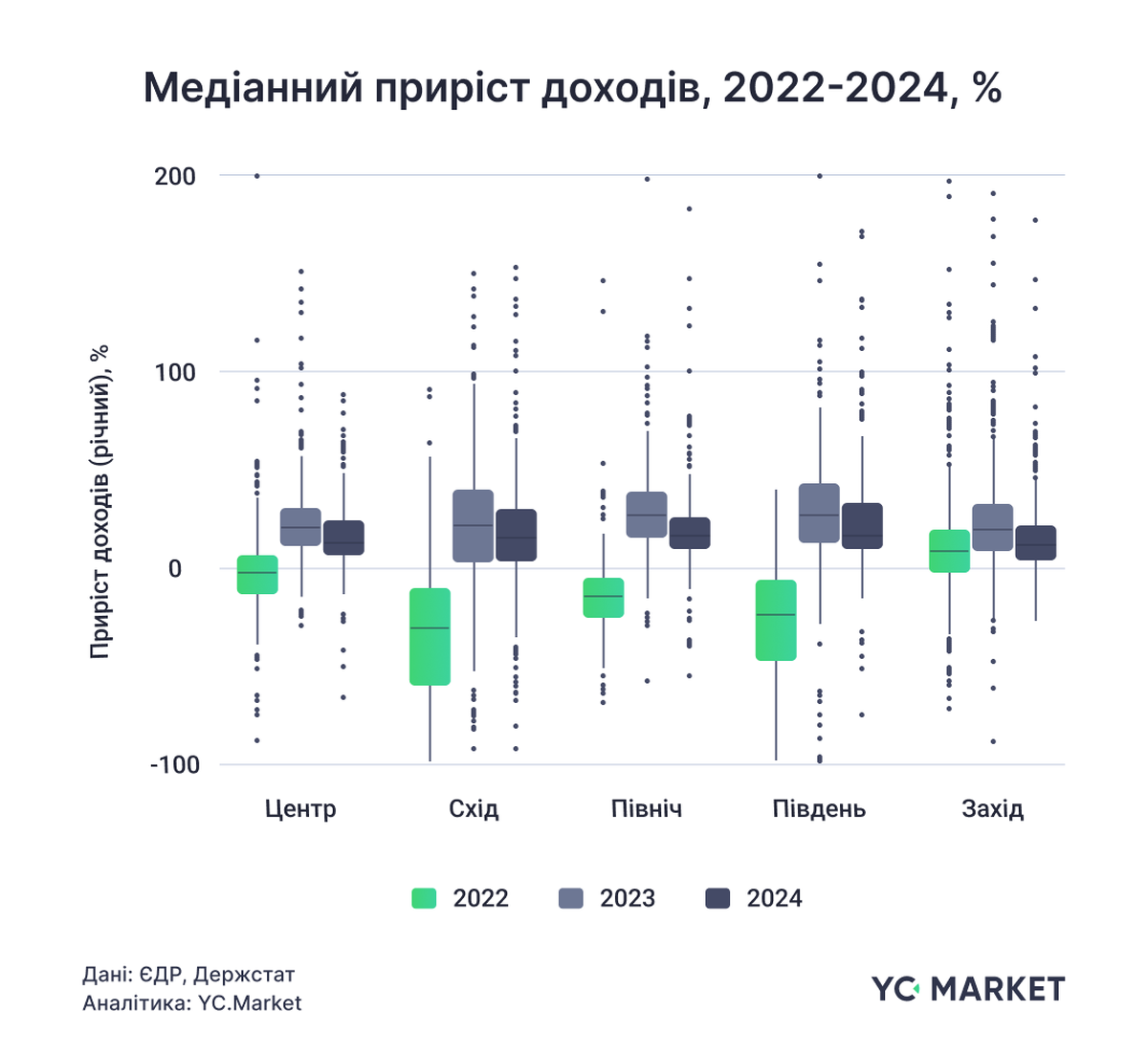Медианный прирост доходов, 2022-2024, %