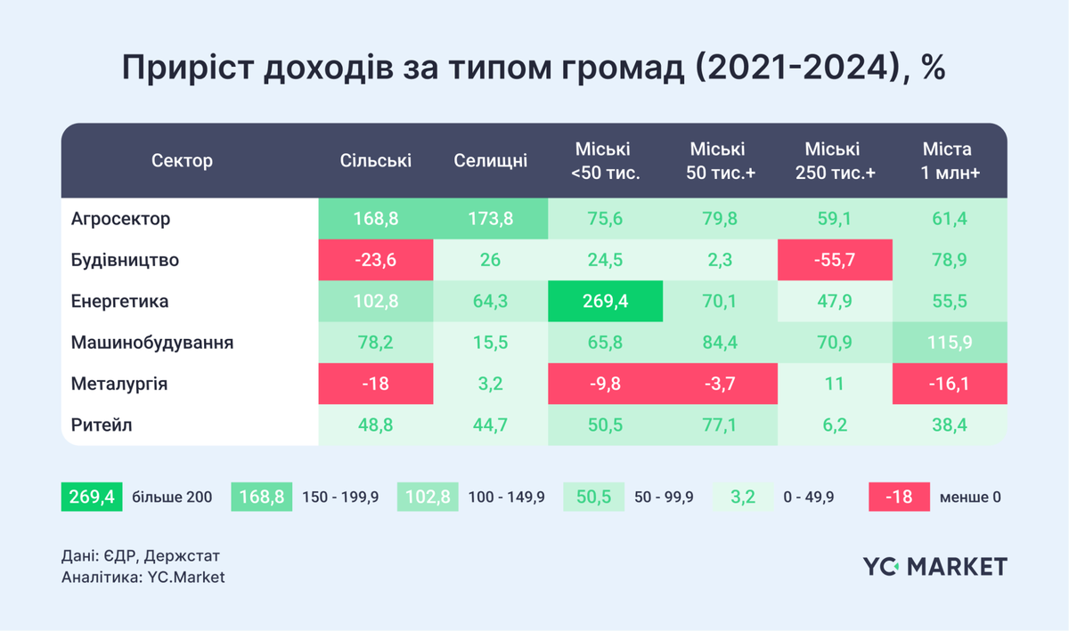 Прирост доходов по типу гроиад, (2021-2024), %