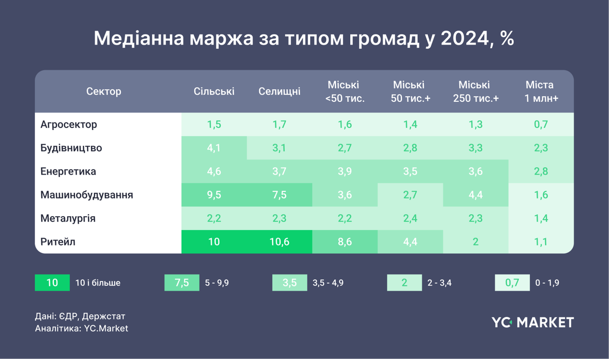 Медианная маржа по типу гроиад в 2024, %