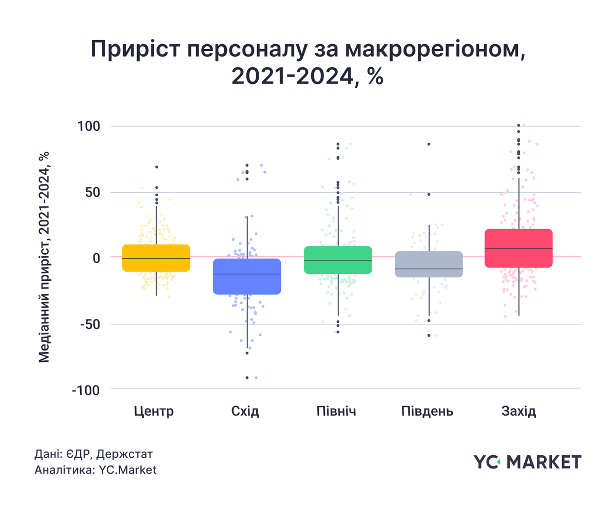 Прирост персонала по макрорегиону, 2021-2014, %