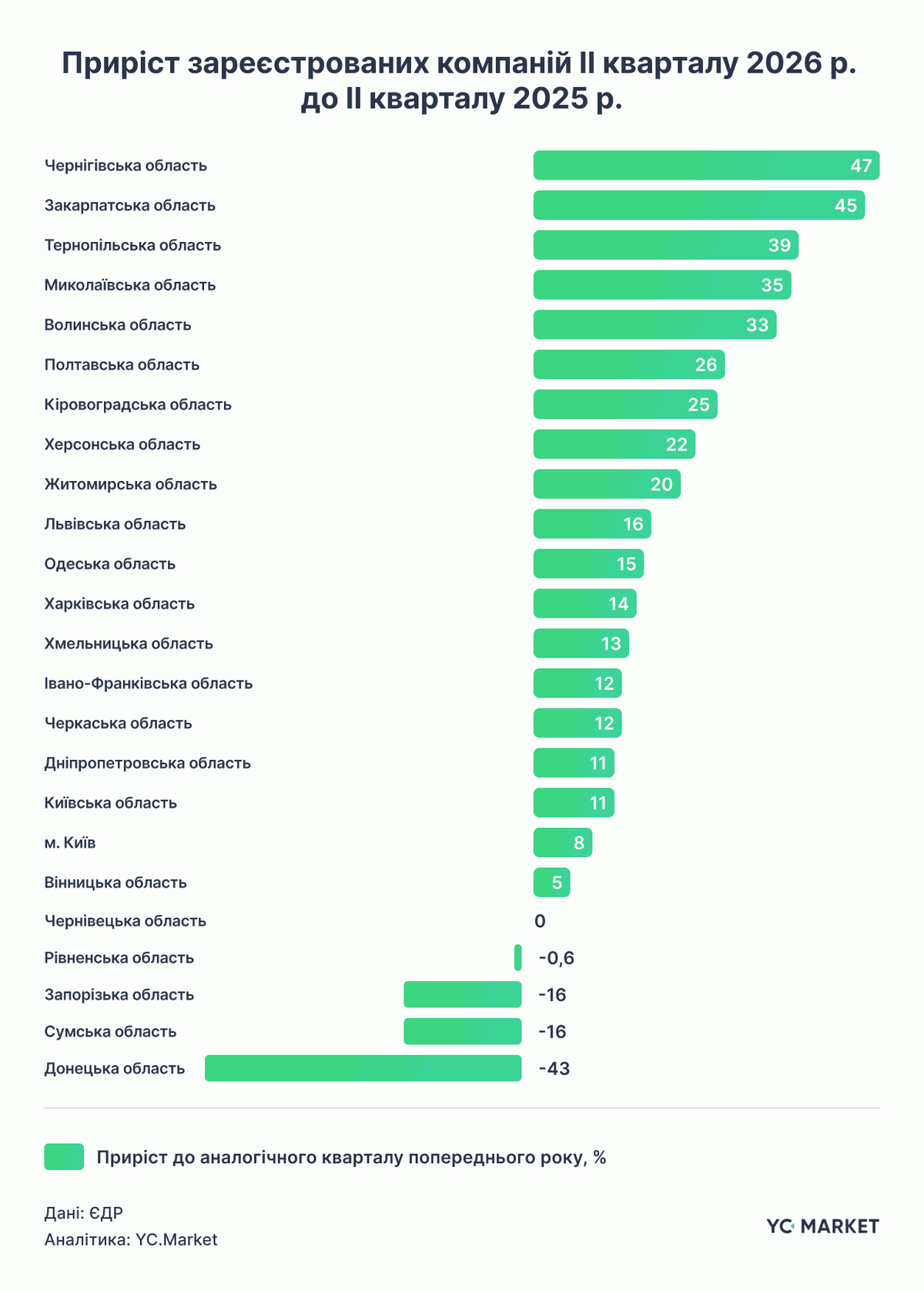 Приріст зареєстрованих компаній II кварталу 2026 р. до II кварталу 2025 р.