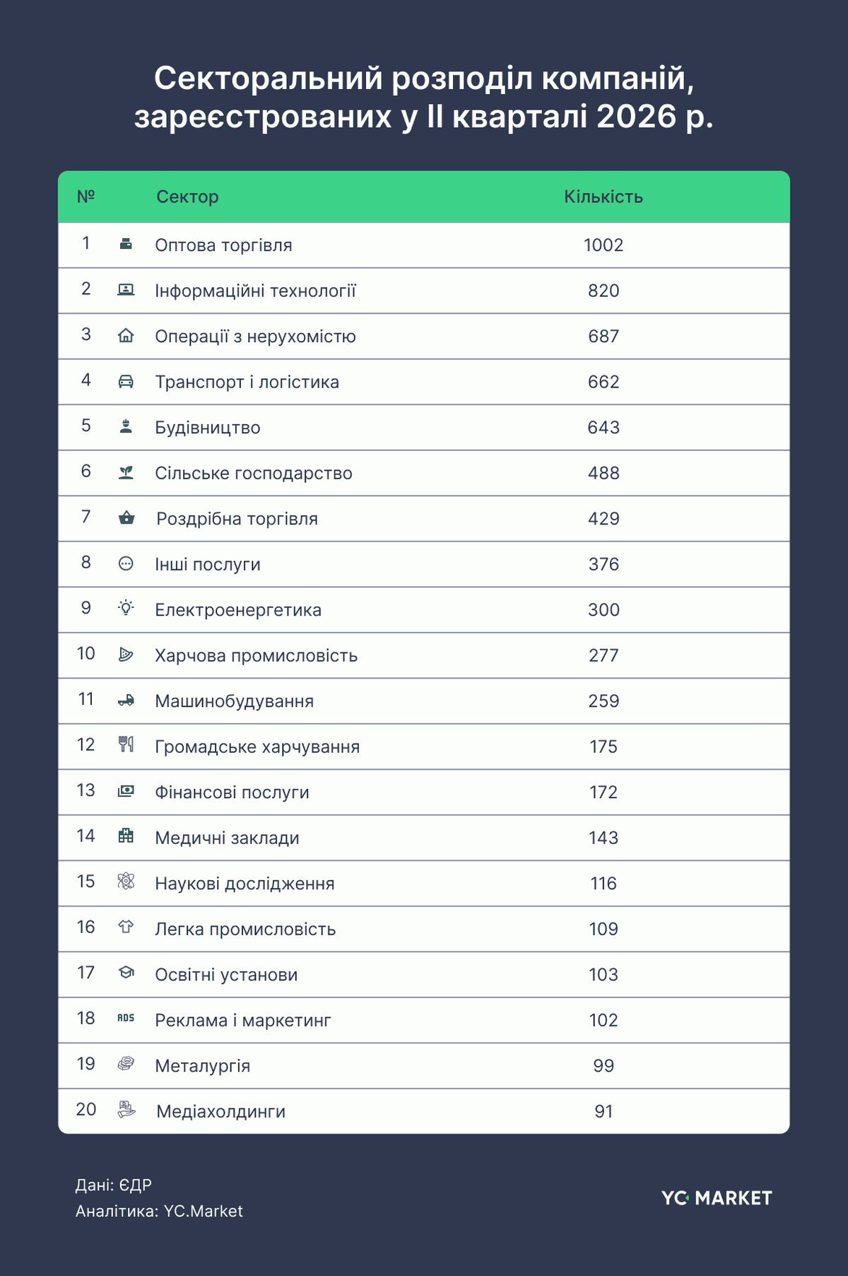 Секторальний розподіл компаній, зареєстрованих у II кварталі 2026 р.