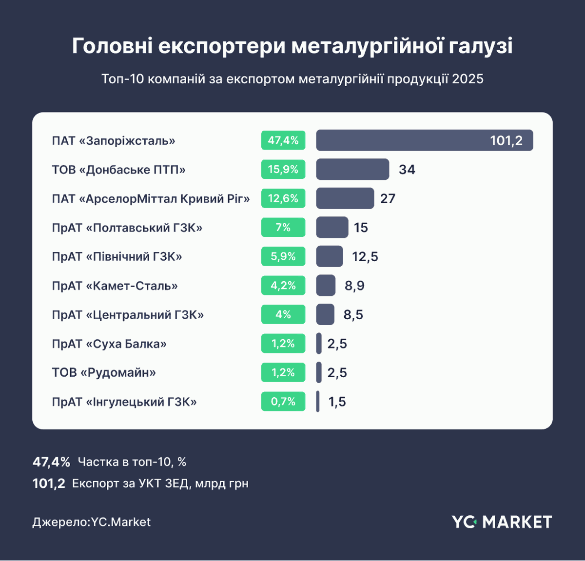 Главные экспортеры металлургической отрасли