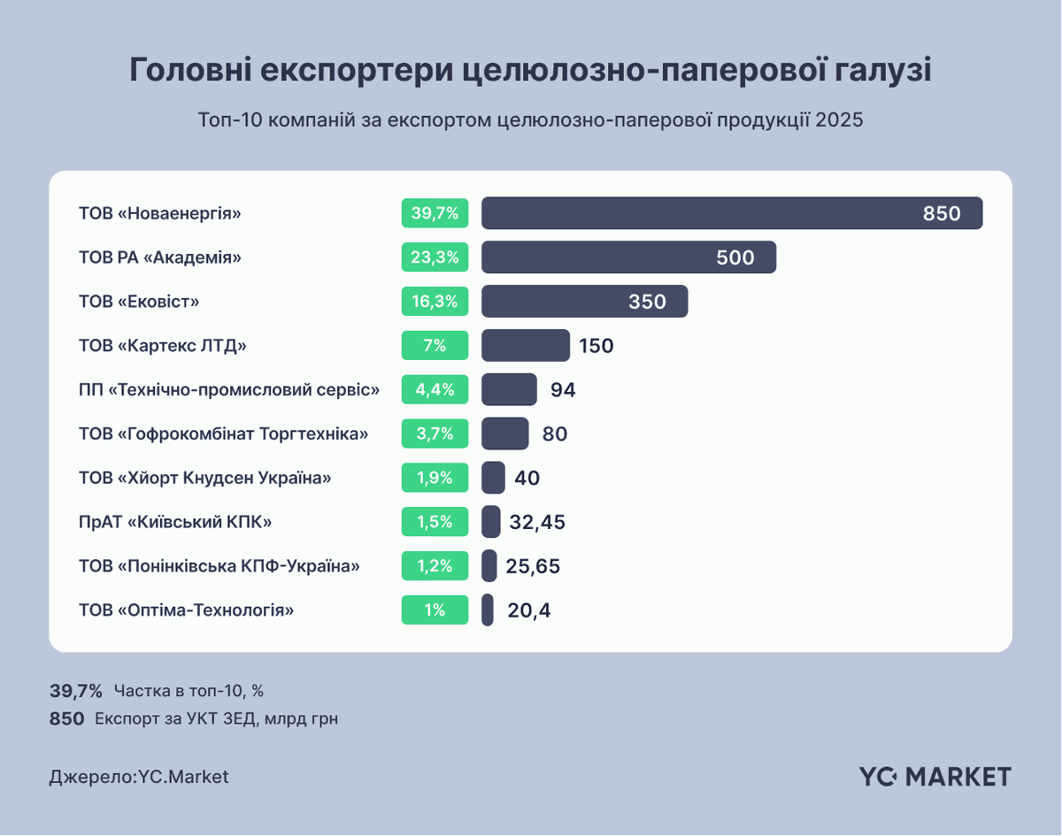 Главные экспортеры целлюлозно-бумажной отрасли