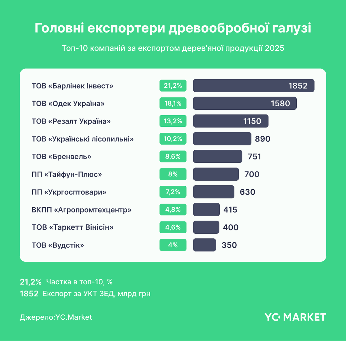 Главные экспортеры древообрабатывающей отрасли