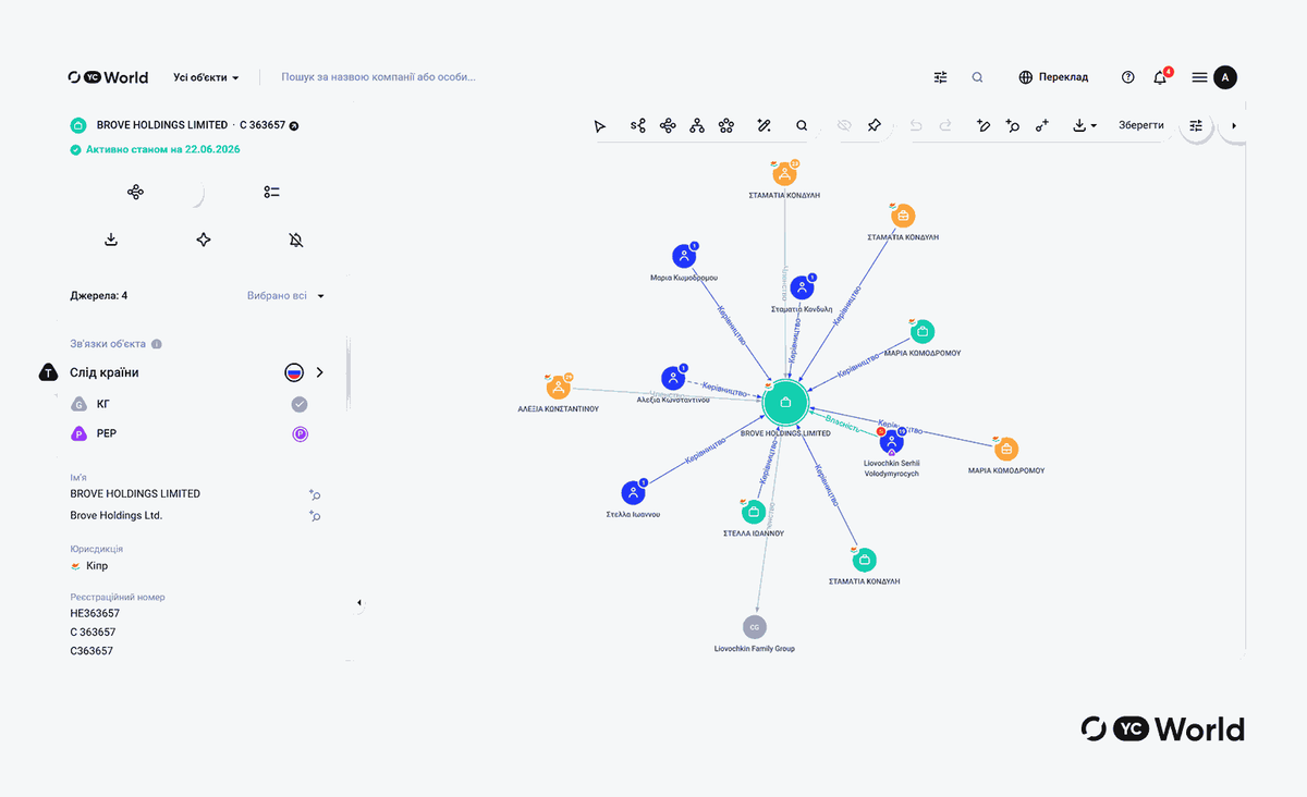 Скріншот з системи YC World, бізнес-зв’язки компанії Brove Holdings Limited