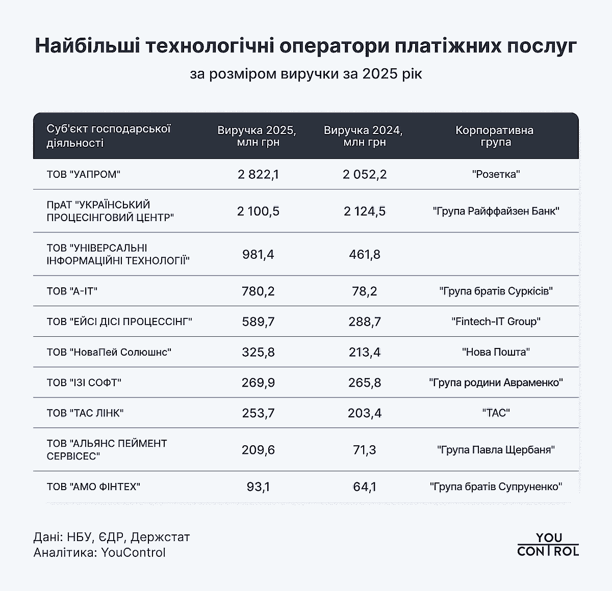 Найбільш технологічні оператори платіжних послуг за розміром виручки за 2025 рік