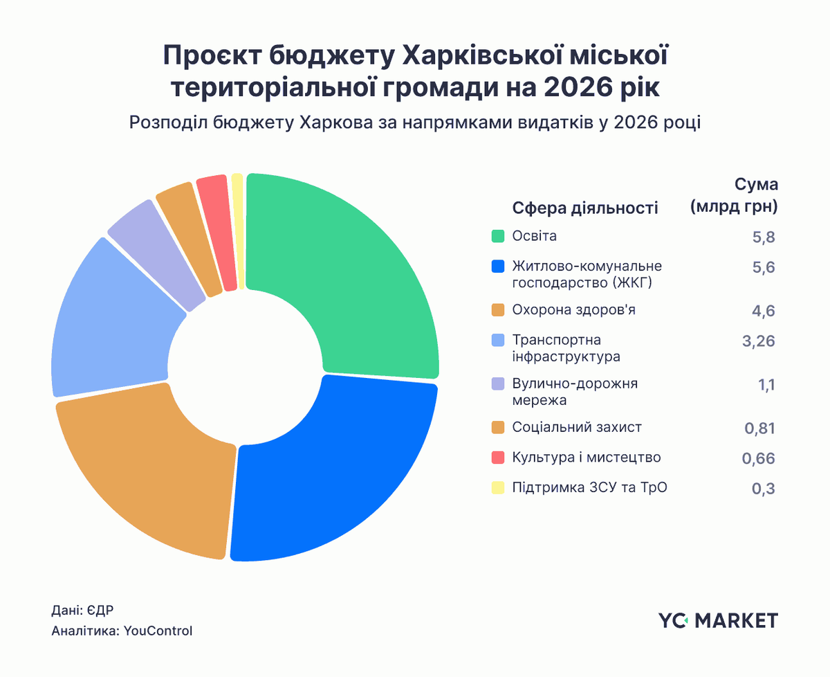 Проєкт бюджету Харківської міської територіальної громади на 2026 рік