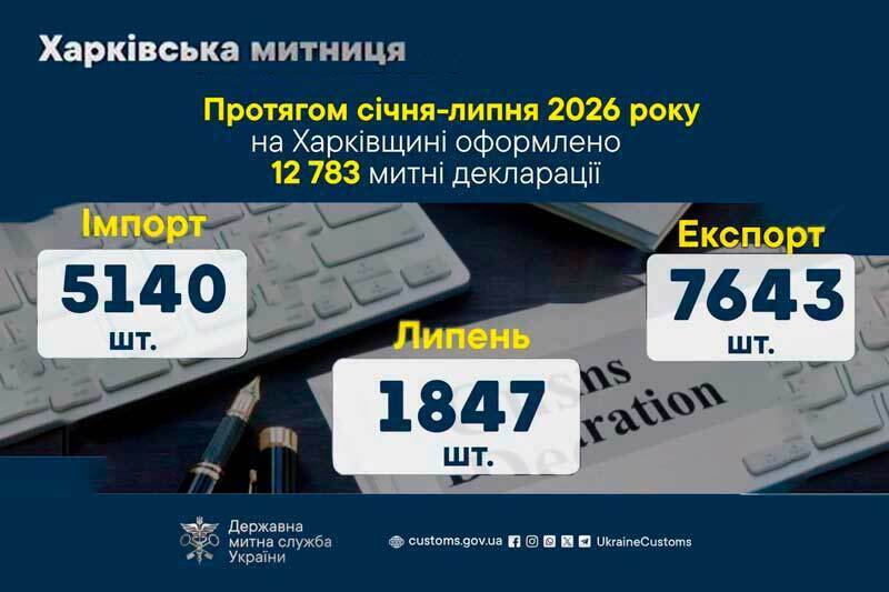 В течение января-июля 2026 года в Харьковской области оформлено 12 783 таможенных деклараций