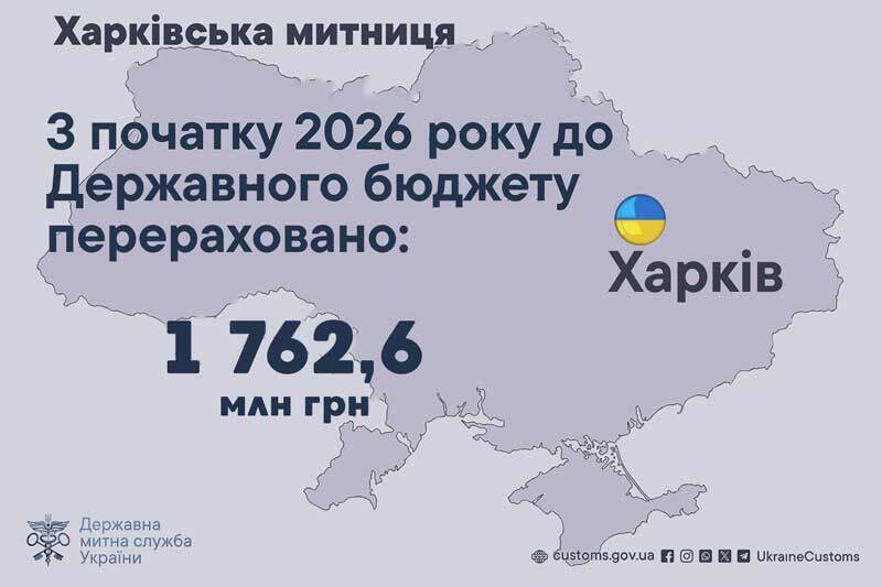З початку 2026 року до Державного бюджету перераховано 1762,6 млн грн