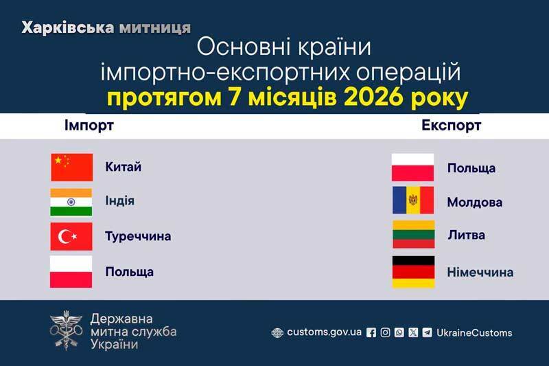 Основні карїни імпортно-експортних операцій протягом 7 місяців 2026 року