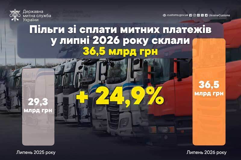 Пільги зі сплати митних платежів у липні 2026 року склали 36,5 млрд грн