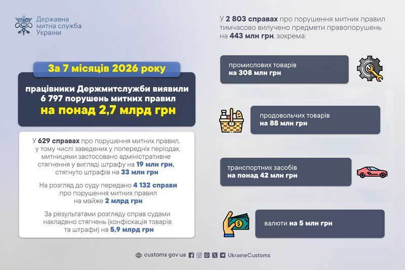 За 7 місяців 2026 року працівники Держмитслужби виявили 6 797 порушень митних правил на понад 2,7 млрд грн