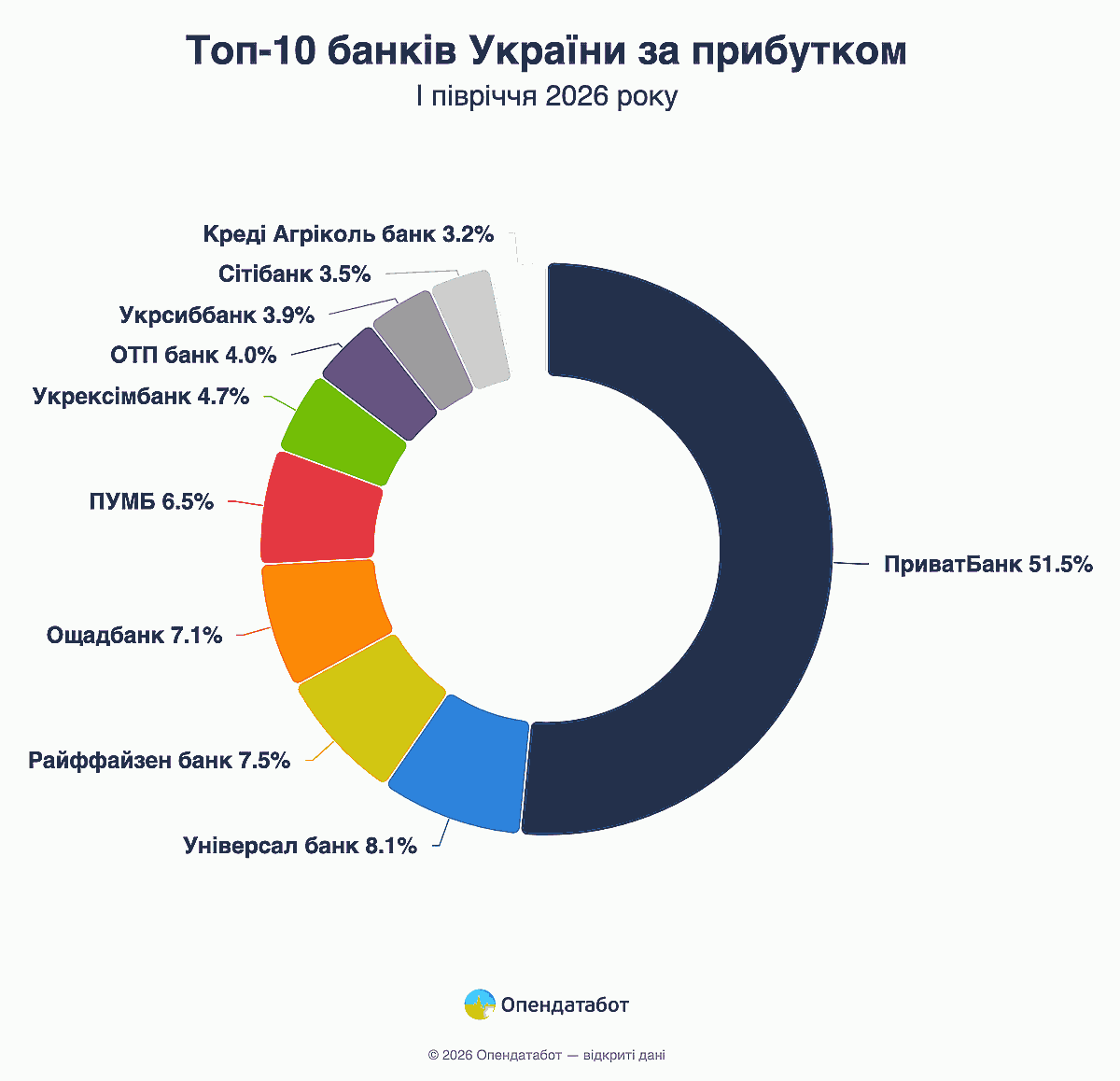 Топ-10 банков Украины по прибыли I полугодия 2026 года