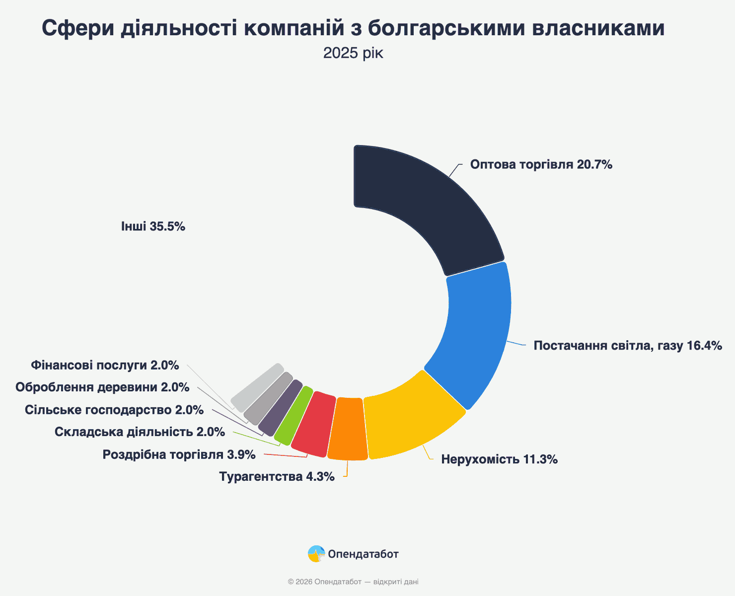Сферы деятельности компаний с болгарскими владельцами
