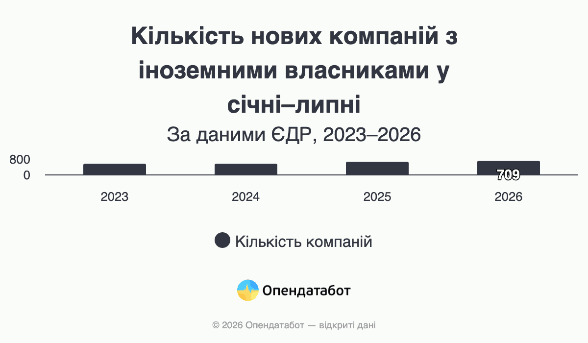 Количество новых компаний с иностранными владельцами в январе-июле