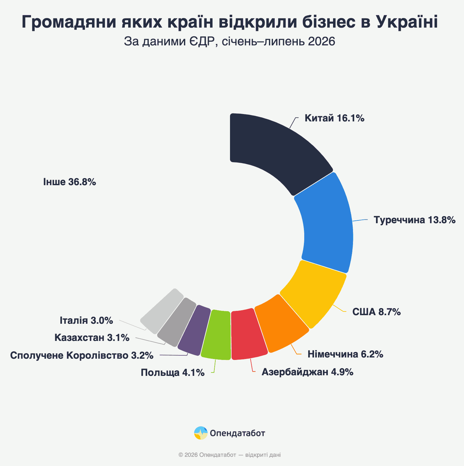 Граждане каких стран открыли бизнес в Украине