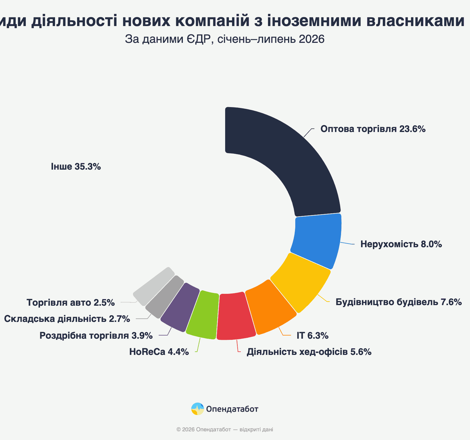Виды деятельности новых компаний с иностранными владельцами
