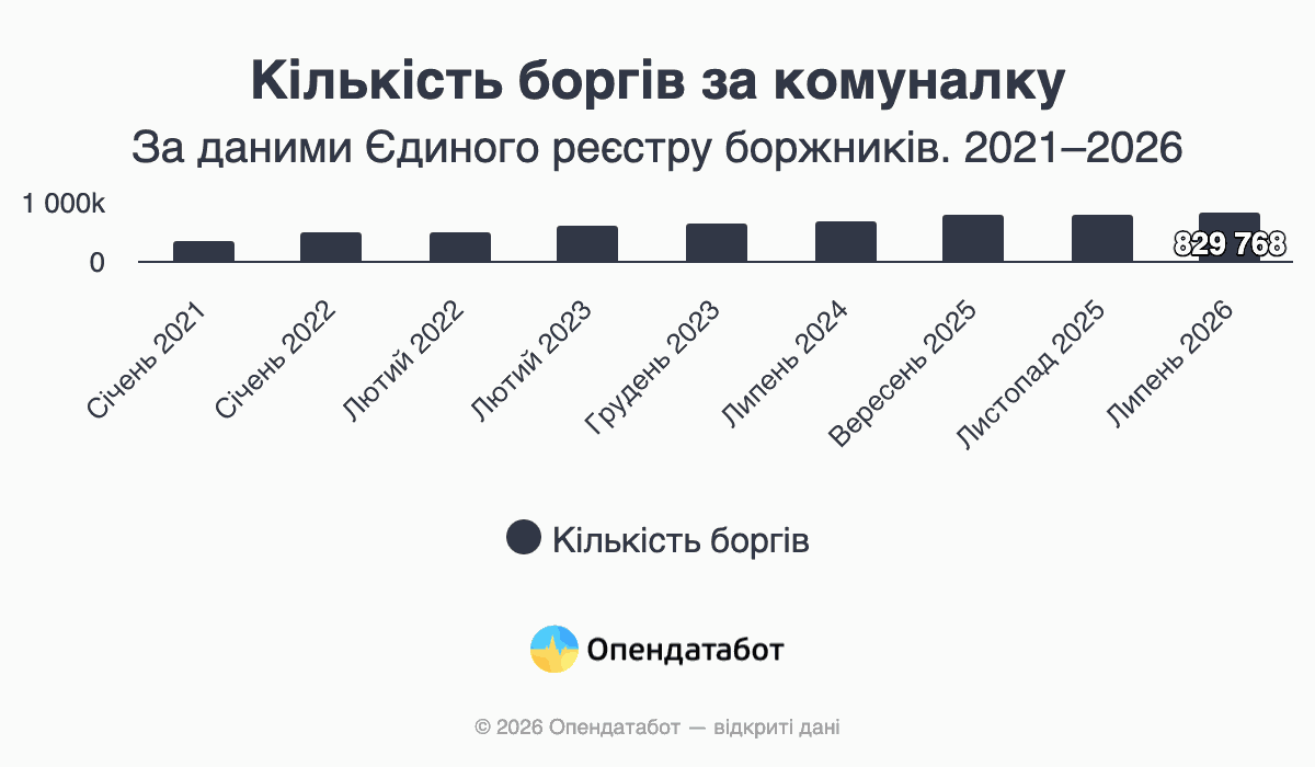 Количество долгов за коммуналку