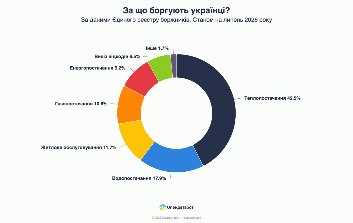 За что задолжали украинцы?