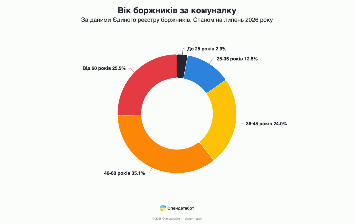 Возраст должников за коммуналку