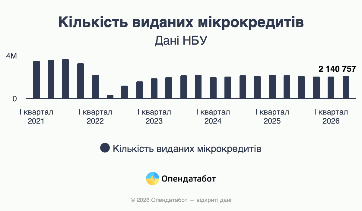 Количество выданных микрокредитов