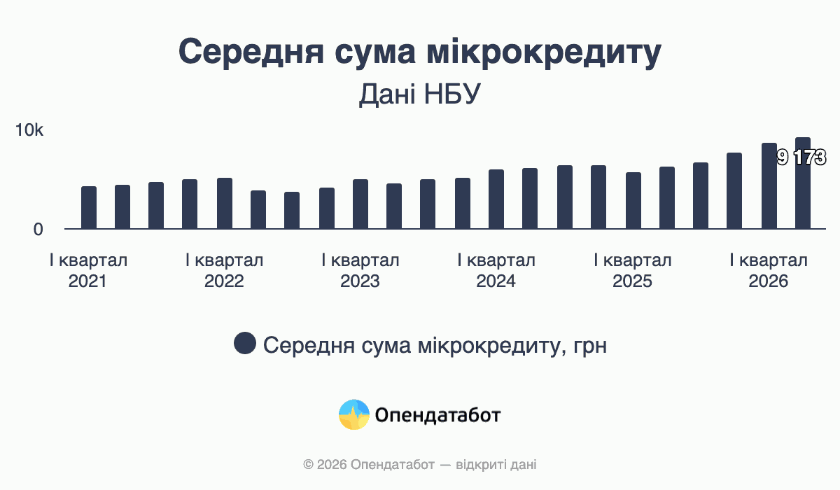 Средняя сумма микрокредита
