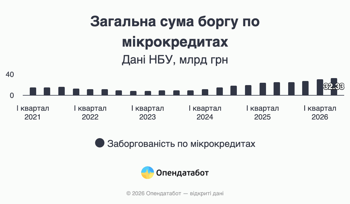 Общая сумма долга по микрокредитам