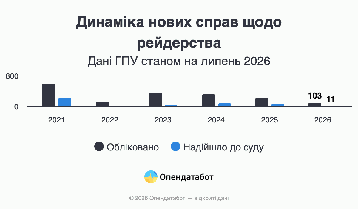 Динаміка нових справ щодо рейдерства