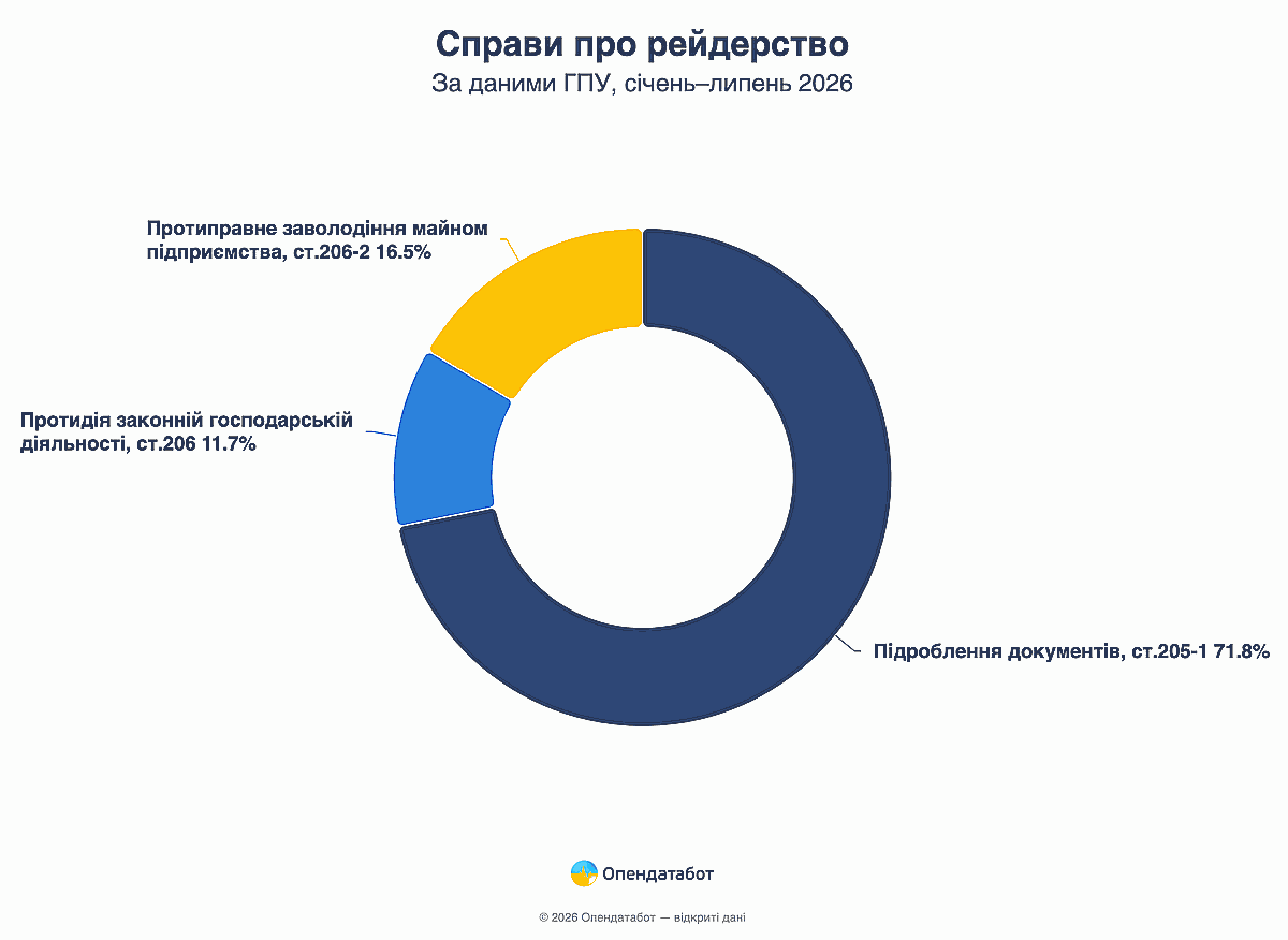 Справи про рейдерство
