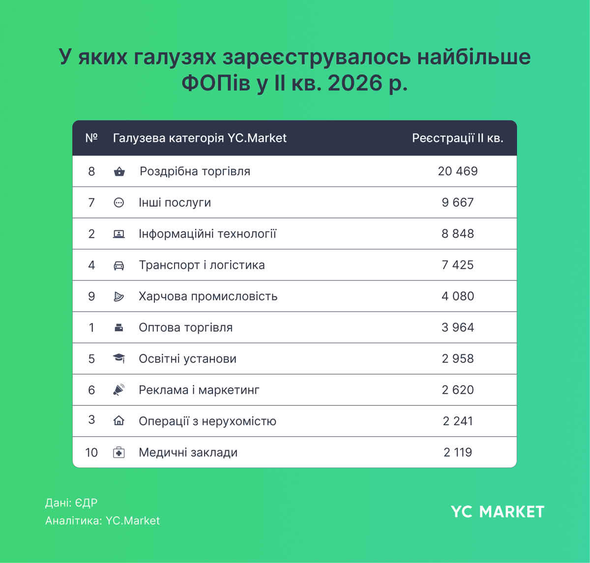 В каких отраслях зарегистрировалось больше ФЛП во II кв. 2026 г.