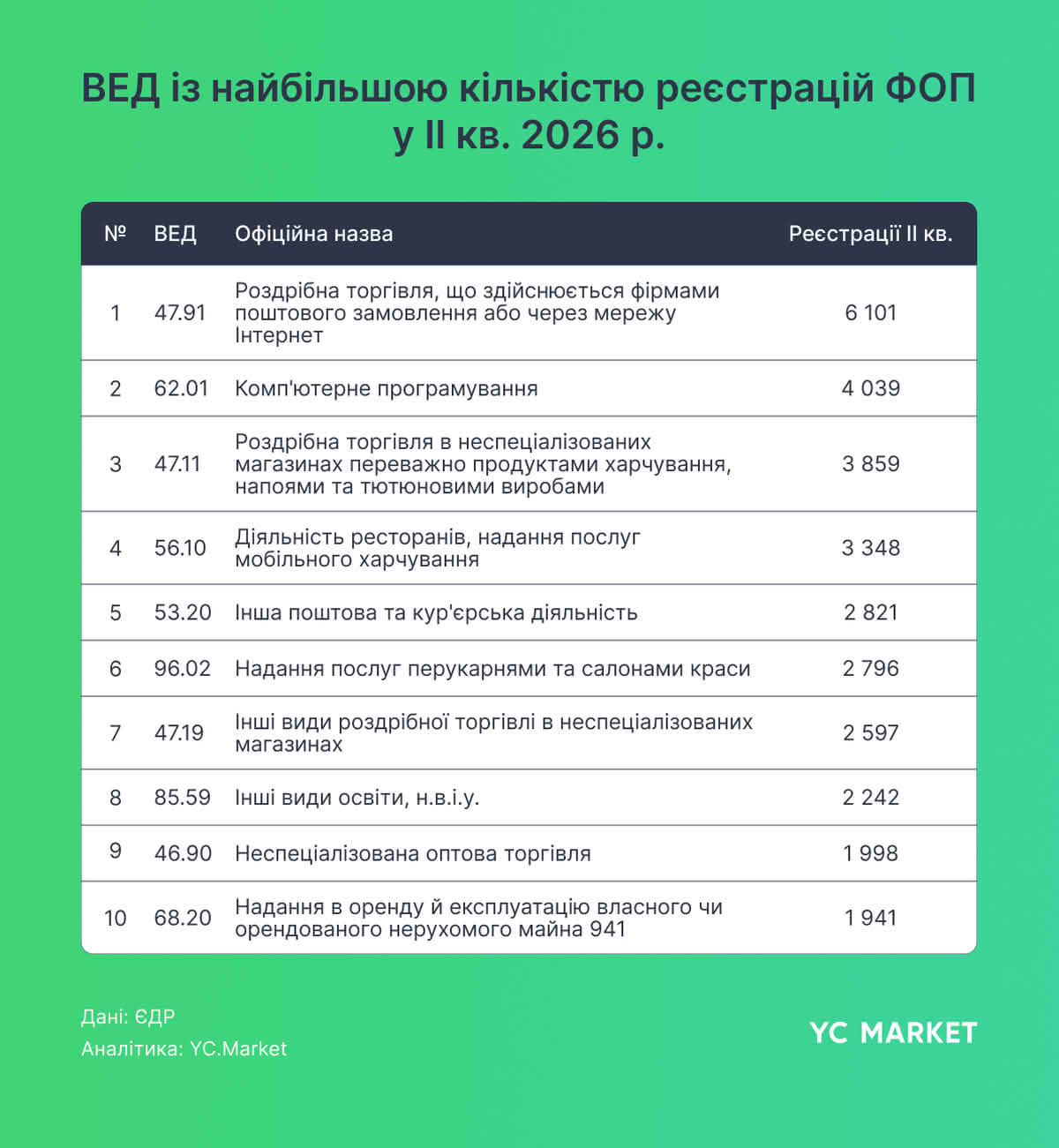 ВЭД с наибольшим количеством регистраций ФЛП во II кв. 2026 г.