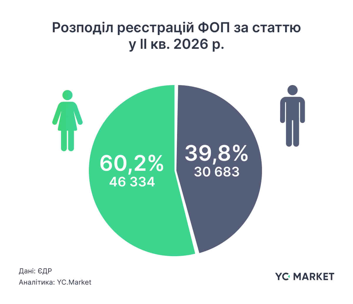 Распределение регистраций ФЛП по статье во II кв. 2026 г.