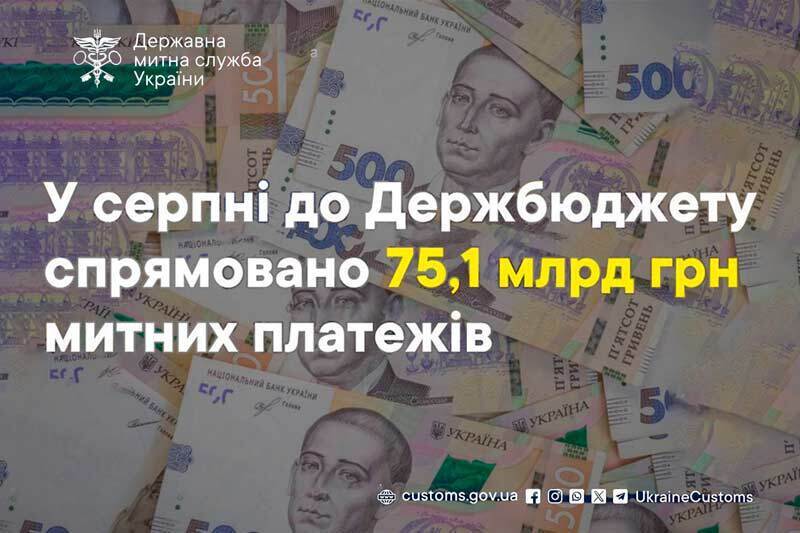 В августе в Госбюджет направлено 75,1 млрд грн таможенных платежей