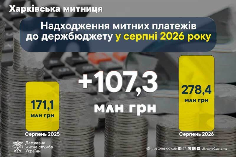 Поступление таможенных платежей в госбюджет в августе 2026 года