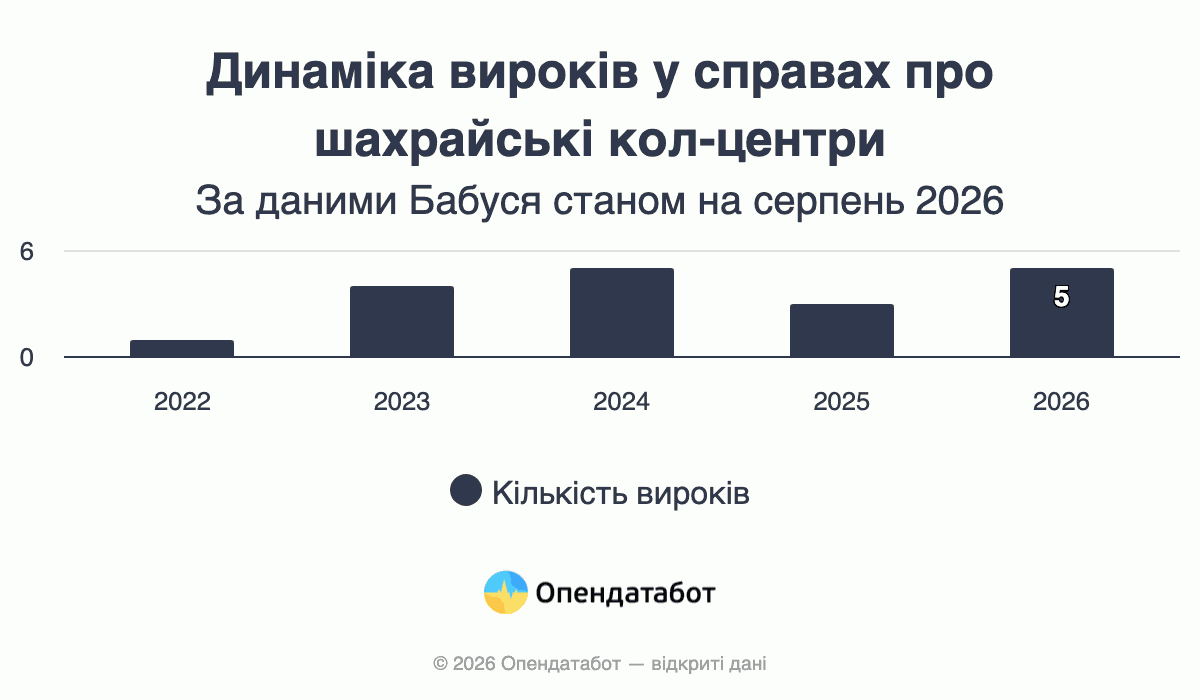 Динаміка вироків у справах про шахрайські кол-центри