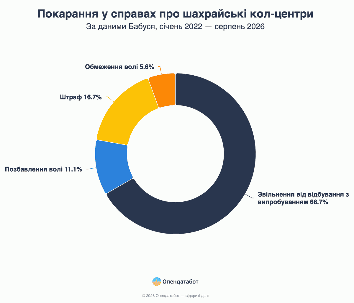 Покарання у справах про шахрайські кол-центри