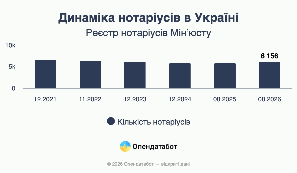 Динамика нотариусов в Украине.