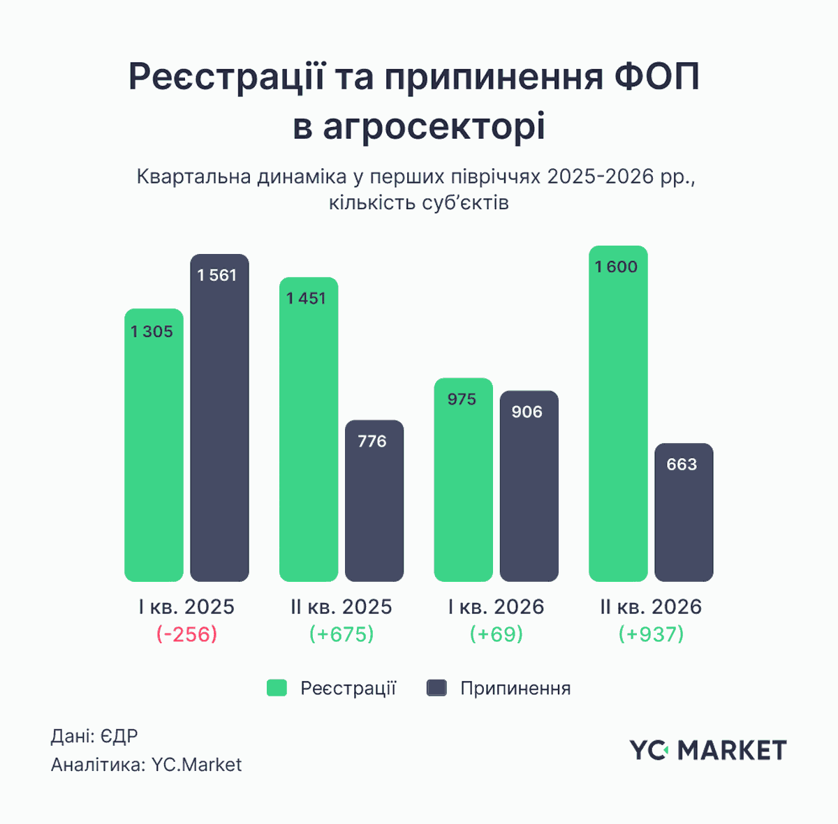 Реєстрації та припинення ФОП в агросекторі