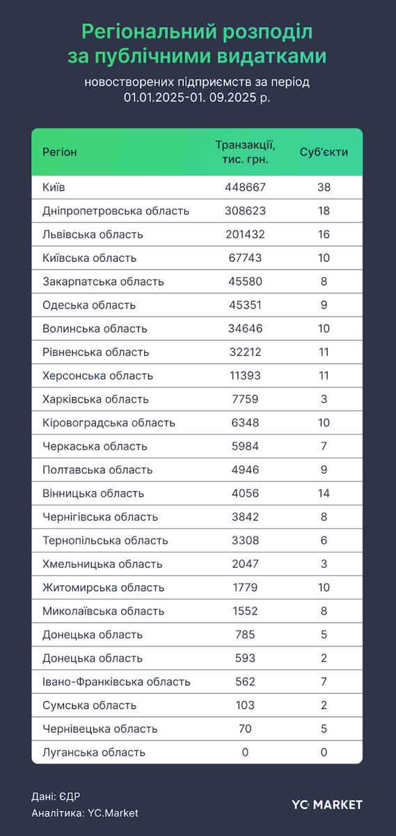 Регіональний розподіл за публічними видатками