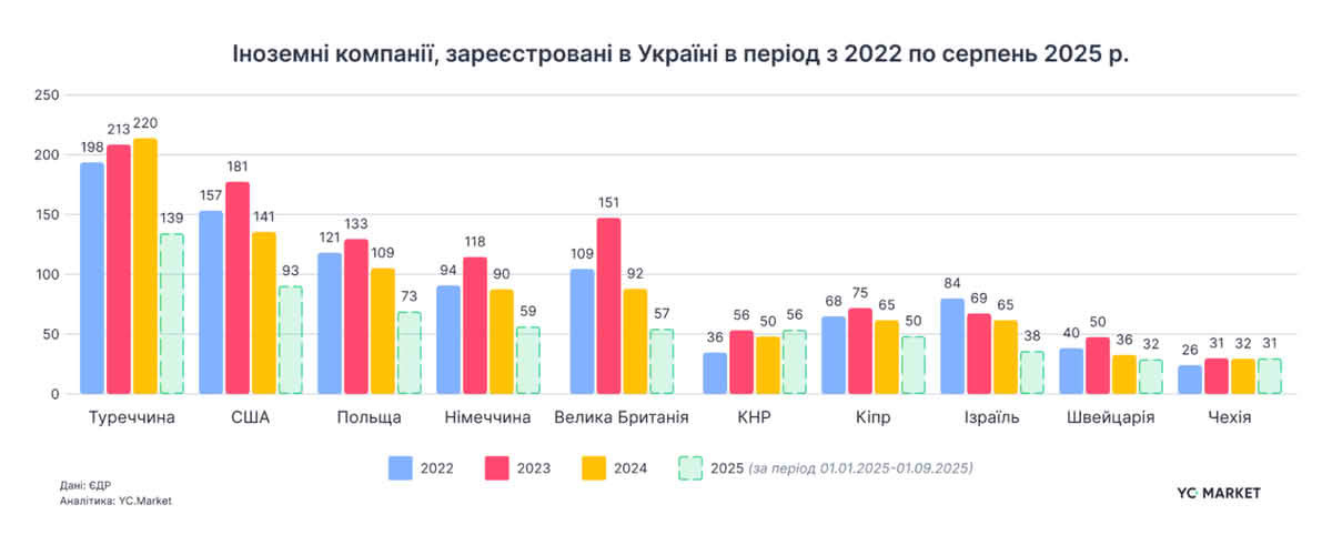 Іноземні компанії, зареєстровані в Україні в період з2022 по серпень 2025 року